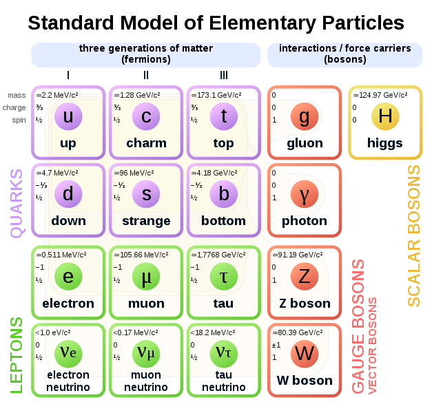 The Standard Model of particle physics