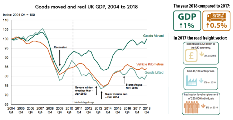 Graph of UK GDP growth compared with the number of goods vehicles registered for commercial usage through the operator licensing system. With the year numbers between 2004 and 2018 along the x-axis and the index of vehicle miles along the y-axis. There is a clear correlation between UK GDP growth and goods vehicle registered for commercial use; when GDP decreases, the measures of transport also decrease. The measures of transport recorded here are goods moved, vehicle kilometres and goods lifted. These measures all experienced a sharp decrease during the recession in 2009, as well as when there was severe weather March to April 2013, major storms January to February 2014, and Storm Angus in November 2016. In 2018, GDP was 1% higher and the number of HGVs was 0.5% higher than in 2017. In 2017, the road freight sector contributed £12 billion to the UK economy, down by 2% from 2016. In 2017, the road freight sector had 48,133 enterprises, down 6% from 2016, and the road freight sector in 2017 had sector-level employment of 260,000 individuals, down 8% from 2016. (Department for Transport 2019)