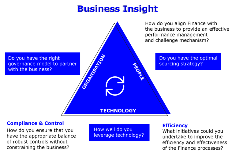 Diagram shows the PWC finance triangle