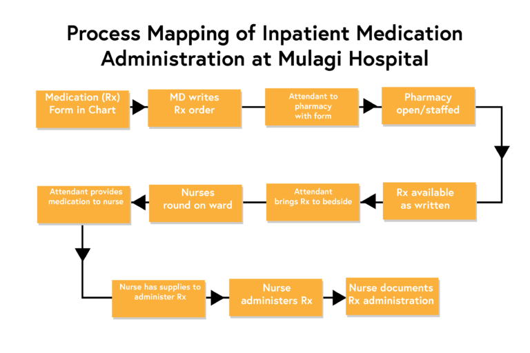 An example of a process map. This example relates to the process mapping of impatient medication administration at Mulagi Hospital. The process map is linear in nature; each block of the process map leads onto another block with the use of arrows. In this example, the map starts with medication (Rx) form in chart, followed by MD writes Rx order, followed by attendant to pharmacy with form, followed by pharmacy open/staffed, followed by Rx available as written, followed by attendant brings Rx to bedside, followed by nurses round on ward, followed by attendant provides medication to nurse, followed by nurse has supplies to administer Rx, followed by burse administers Rx, followed by nurse documents Rx administration.