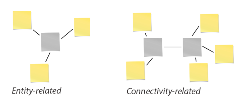 Entity-related and connectivity related