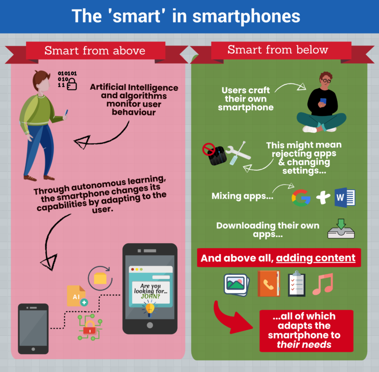 Colourful infographic showing different definitions of the word 'smart' in smartphones - the panel on the left-hand side shows the definition 'from above', showing a man holding a smartphone which monitors its user's behaviour, below him is text that says that through autonomous learning, the smartphone changes its capabilities by adapting to the user, this is then linked with an arrow to a photo of a smartphone before and after learning about its user, the before photo is of a plain smartphone and the after photo is of a phone correctly pre-empting the action its user was going to take by asking the user if they were looking for a particular contact