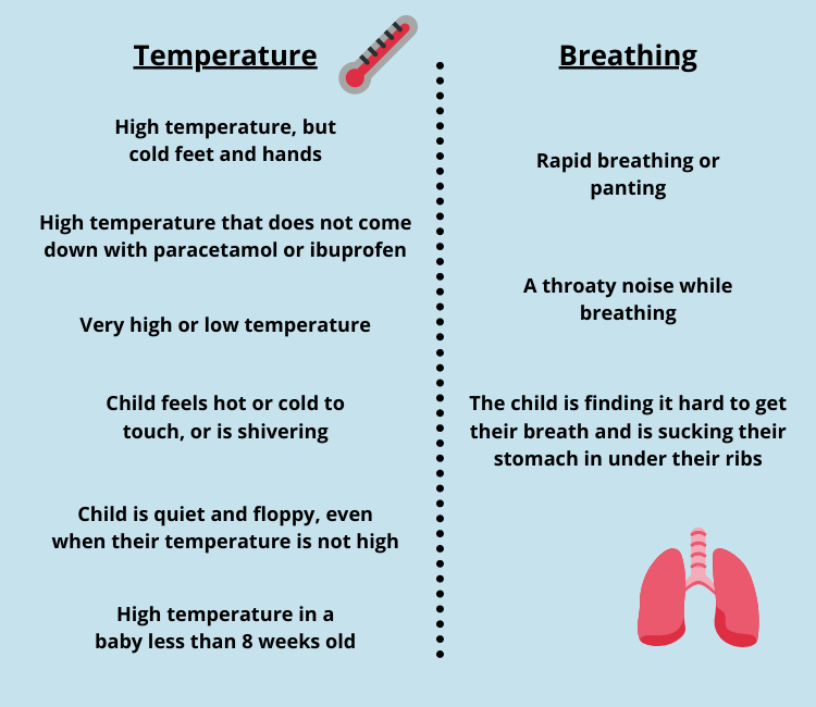 image of checklist: Temperature - high temperature, but cold feet and hands; high temperature that does not come down with paracetamol or ibuprofen; very high or low temperature; child feels hot or cold to touch, or is shivering; child is quiet and floppy, even when their temperature is not high; high temperature in a baby less than 8 weeks old. Breathing - Rapid breathing or panting; throaty noise while breathing; child is finding it hard to get their breath and is sucking their stomach in under their ribs