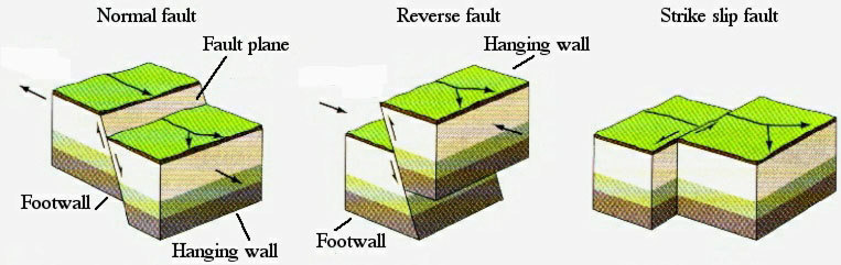 Displaying the movement of two blocks of Earth at normal, reverse and strike slip faults. At normal faults plates move away from one another and one block slips vertically downwards relative to the other. At reverse faults plates collide and one block moves vertically upwards relative to the other. At strike-slip faults two plates slide horizontally past one another and one block slips horizontally relative to the other.