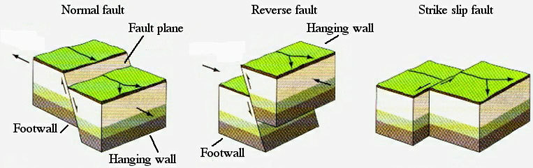 types of earthquake faults