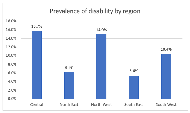 Bar chart showing the prevalence of disability by different regions in Guatemala. The prevalence ranged between 5.4% in the South East, to 15.7% in the Central region