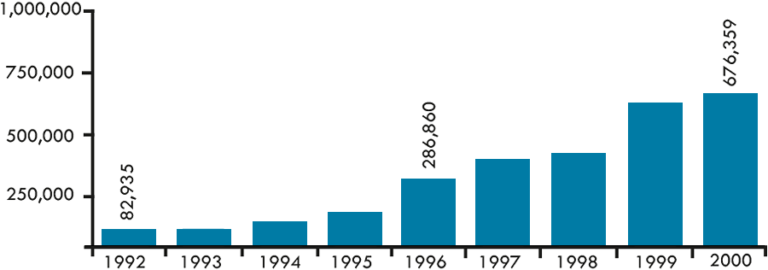 The number of antibiotics distributed rose each year between 1992 and 2000