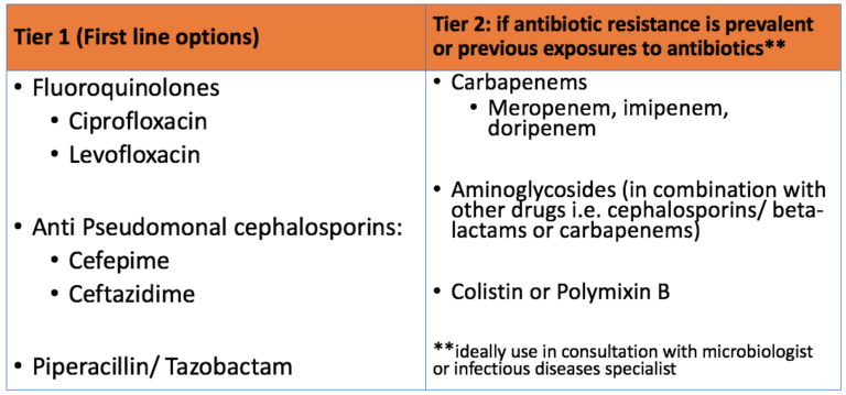 Tier 1 (First line options: Fluoroquinolones (Ciprofloxacin and Levofloxacin) or Anti Pseudomonal cephalosporins ( Cefepime or Ceftazidime) Piperacillin/Tazobactam