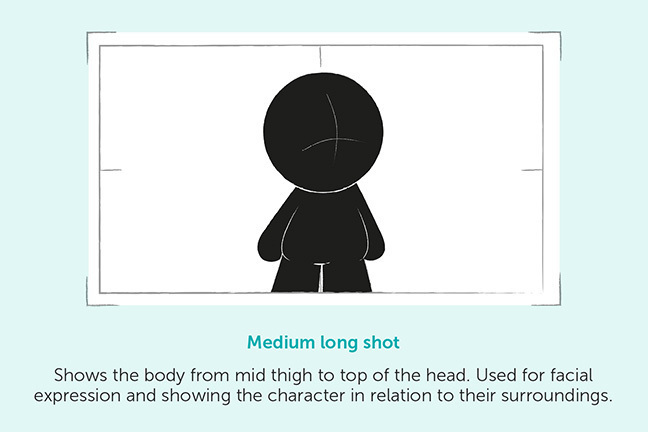 Medium long shot - Shows the body from mid thigh to top of the head. Used for facial expression and showing the character in relation to their surroundings.