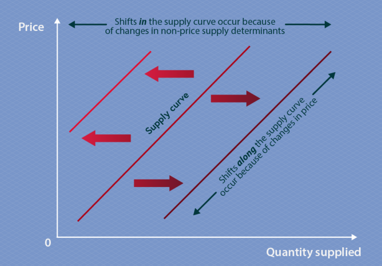 law of supply economics