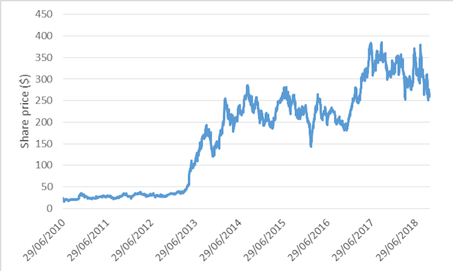 Tesla share price, daily