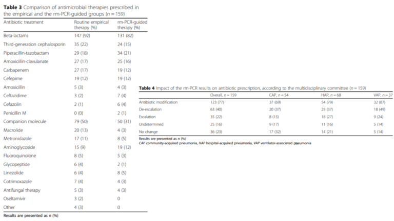 Rapid syndromic molecular platforms significantly improve the use of antibiotics and clinical outcomes in patients with pneumonia