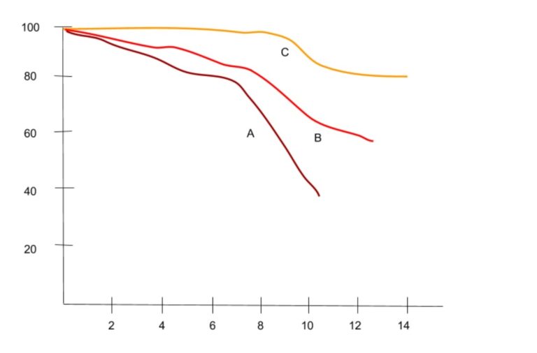 LGG removal and outcome