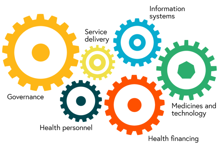 Illustration of the 6 health system cogs