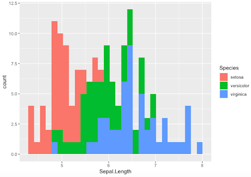 colourful histogram