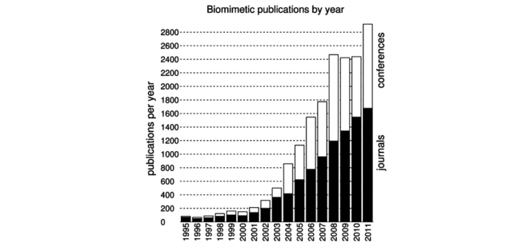 A bar chart showing biomimetic publications by year. The y-axis represents publications by year, ranging from 0 to 2,800. The x-axis represents the years 1995 to 2011. Each bar on the chart is divided into two parts, a black bar indicating the proportion of publications that are journal papers and a white bar indicating the proportion in books and conferences. The number of papers in 1995 is very low, sitting at approximately 100, the majority of which are journal papers. These numbers of papers remain very similar, under 200, until 2001. The number of books/conference publications raises slightly during htis period. After 2001 numbers of publications begin increasing steeply until 2008 where they peak at just over 2,400 in total, or 1,200 journal papers and 1,200 books and conference publications. Numbers stabilise in 2009 and 2010, before rising to over 2,800 in 2011, or just over 1,600 journal articles and 1,200 books and conference publications.
