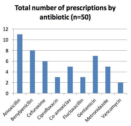 y axis shows number of prescriptions from 0 - 12, x axis shows Amoxicillin 11; Benylpenicillin 8; Cefuroxime 6; Ciprofloxacin 3; Co-Amoxilcalve 5; Flucloxacin 3; Gentamicin 3; Metronidazole 5 and Vancomycin 2