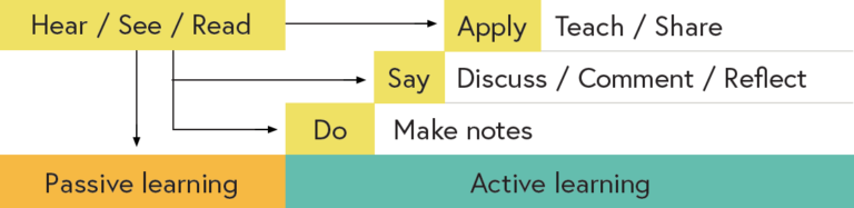 Graphic showing how learners can turn passive learning (hear, see and read) into active learning by making notes about their learning, discussing, commenting or reflecting on their learning or teaching or sharing their learning