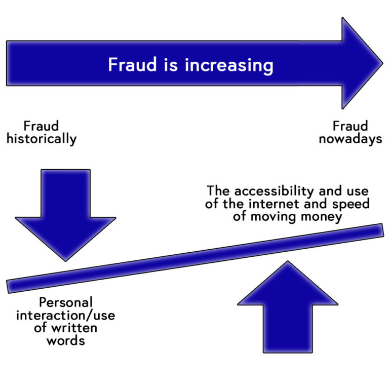 A schematic diagram illustrating the balance increase and shift between fraud historically and fraud nowadays. Historically: drivers were personal interaction/use of written words. Nowadays: drivers are linked to the accessibility, use of the internet and speed of money movement