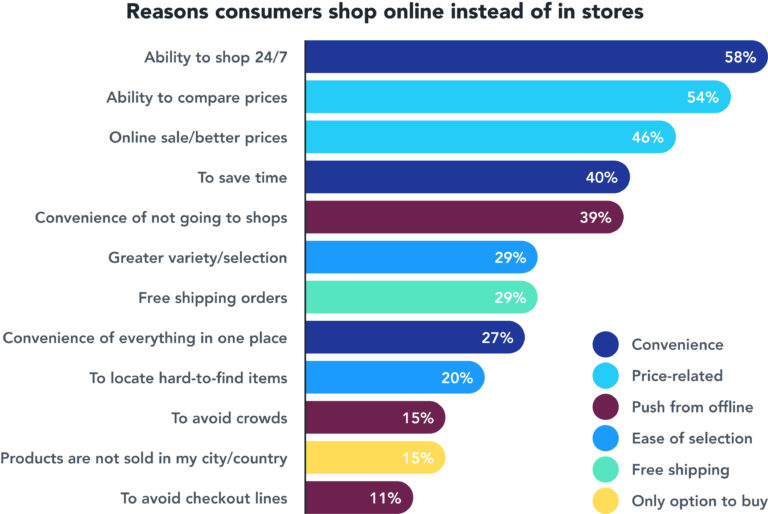 Online reasons: 58% of people said that the ability to shop 24/7 is the reason why they shop online. 54% cite the ability to compare prices. 46% cite online sales/better prices. 40% cite the time it saves. 39% cite the convenience of not going to the shop. 29% cite the greater variety or selection of products available. 29% cite free shipping offers. 37% cite the convenience of having everything in one place. 20% cite the ability to locate hard to find items. 15% cite the ability to avoid crowds. 15% cite access to products not sold in their city or country. And 11% cite being able to avoid checkout lines. These reasons can be categorised into convenience; price-related; push from offline; ease of selection; free shipping, and only option to buy.