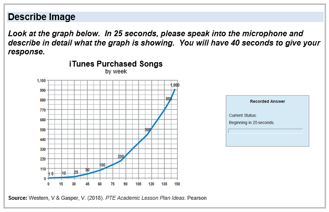 A blue line graph showing itunes purchased songs, plotted along x axis for weeks and y axis for number sold