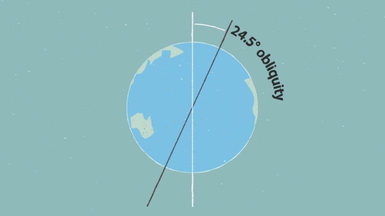 Sketch of the obliquity is the angel between Earth’s axis of rotation and the normal to the Earth’s plane around the sun, varying between 22.1 and 24.5.