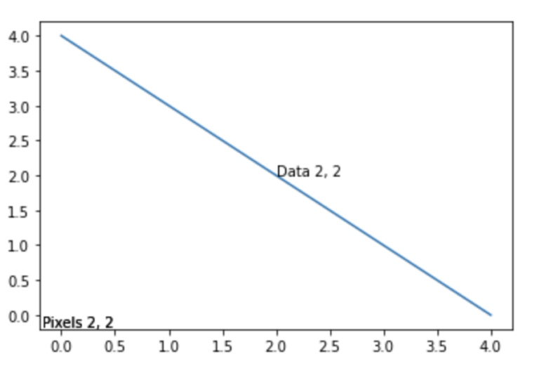 Screenshot of a plot on matplotlib that shows output when two arguments are added. Screenshot shows a plot with y axis and x axis labelled in incremends of .5. from 0.0 - 4.0. A single line is plotted diagonally falling downwards from left to right. The line is labelled "Data 2,2". In the lower left corner is a label: Pixel 2,2.