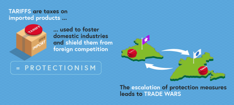 Image showing how tariffs can lead to Protectionism which can escalate into a trade war. It shows that tariffs are taxes on imported products used to foster domestic industries and shield them from foreign competition. The escalation of protection measures leads to trade wars.