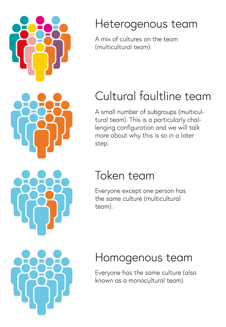 Visual representation of cultural diversity team types. Groups of people colour-coded to represent the following. Heterogenous team: A mix of different cultures; Cultural faultline team: A small number of subgroups of cultures; Token team: everybody except one person has the same culture; Homogenous team: Everyone has the same culture.