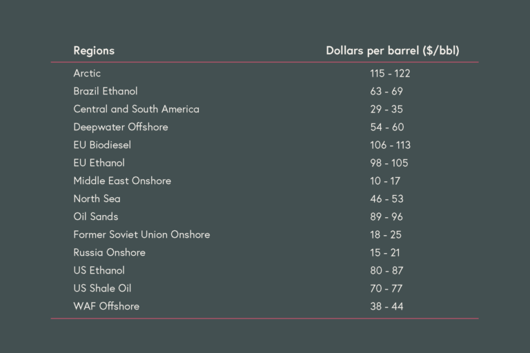 Marginal cost of producing one new barrel of oil