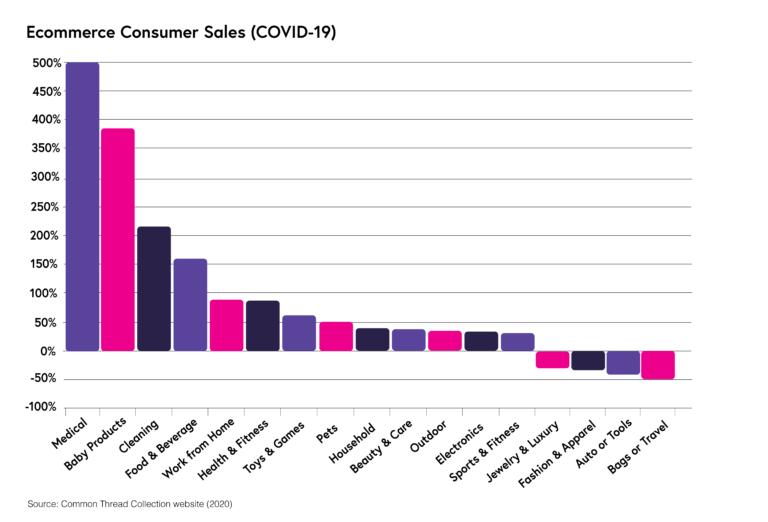 Chart showing e-commerce consumer sales during COVID-19. Medical sales is 500%. Baby products is just over 350%. Cleaning products is just over 200%. Food and beverage is just over 150%. Work from home is just below 100%. Health and fitness is just below 100%. Toys and games is just over 50%. Pets is 50%. Household, beauty and care, outdoor, electronics, and sports and fitness are all just below 50%. Jewelry and luxury, fashion and apparel, auto or tools, and bags and travel are all below 0%.