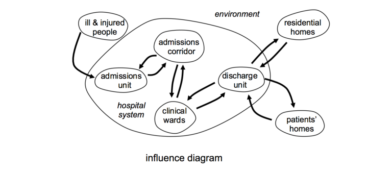 influence diagram of the hospital