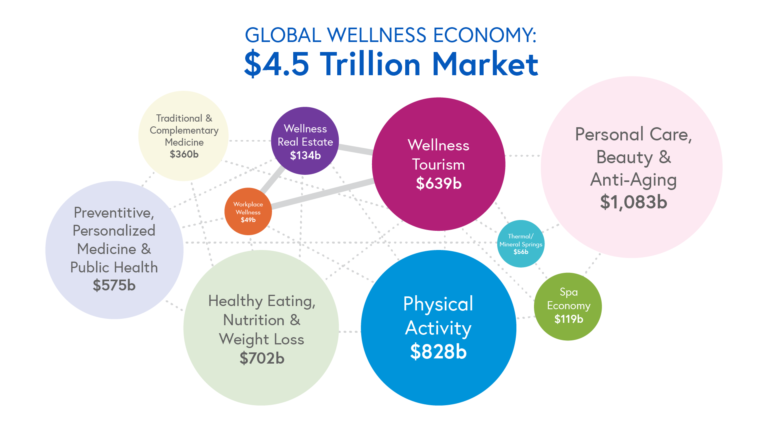 The global wellness economy is a .5 trillion market, broken into 11 sub-categories