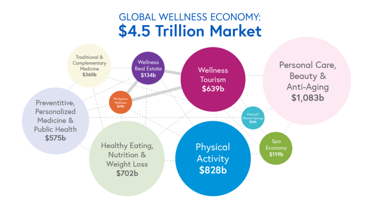 Exploring The Major Wellness Sectors