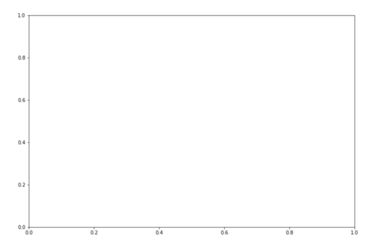 Screenshot from Jupyter Notebook that shows a blank plot. X and Y axis both show 0, 0.2, 0.4, 0.6, 0.8, 1.