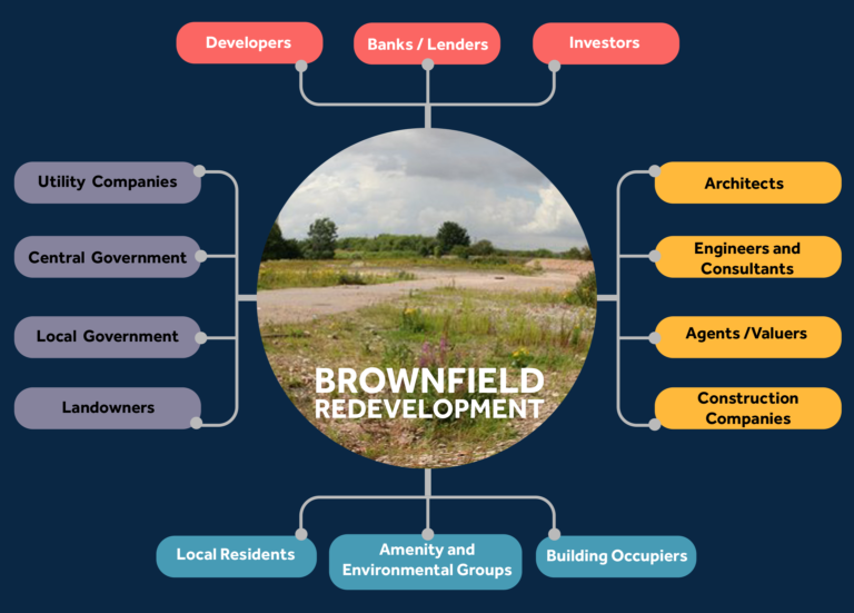 A diagram with a photo of a brownfield development in the middle and the following words surrounding the photo: in red- developers, banks/lenders and investors. In yellow: Architects, engineers and consultants, agents/valuers, and construction companies. In blue: Local residents, amenity and environmental groups, and building occupiers. In purple: Utility companies, central government, local government and landowners