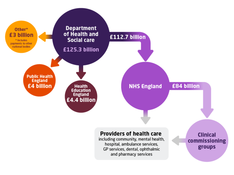 Diagram illustrating the funding flow from Parliament to NHS England