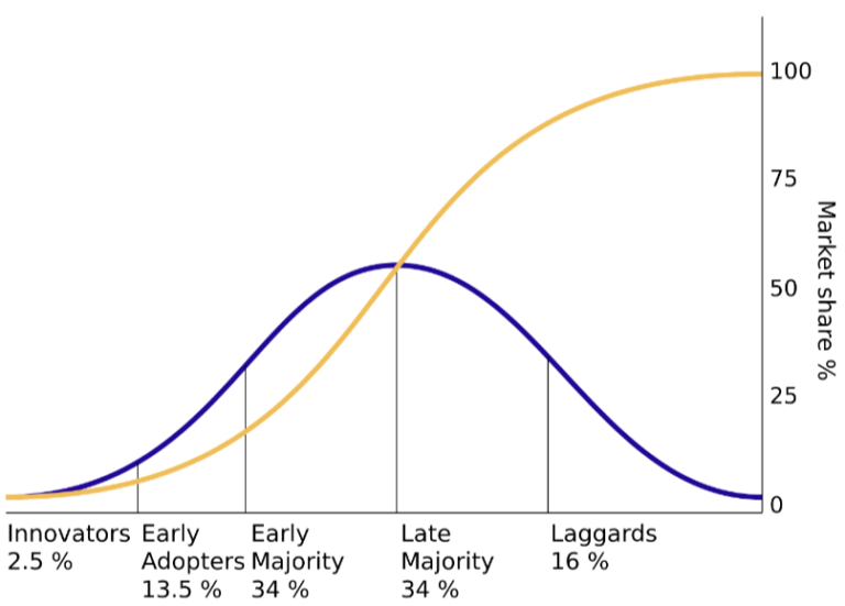 Graph showing diffusion of innovations
