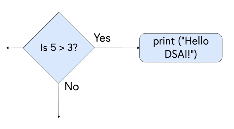 Flowchart showing: Is 5 greater than 3? [diamond] - Yes - print ("Hello DSAI!") [rectangle]