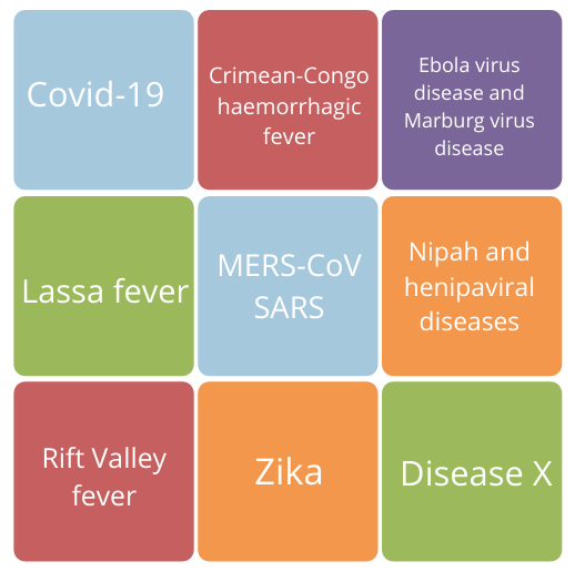 WHO High Priority Pathogen List. This list includes COVID-19, Ebola virus disease and Marburg virus disease, Zika, and Disease X. Disease X refers to an infection by a pathogen currently unknown to man.