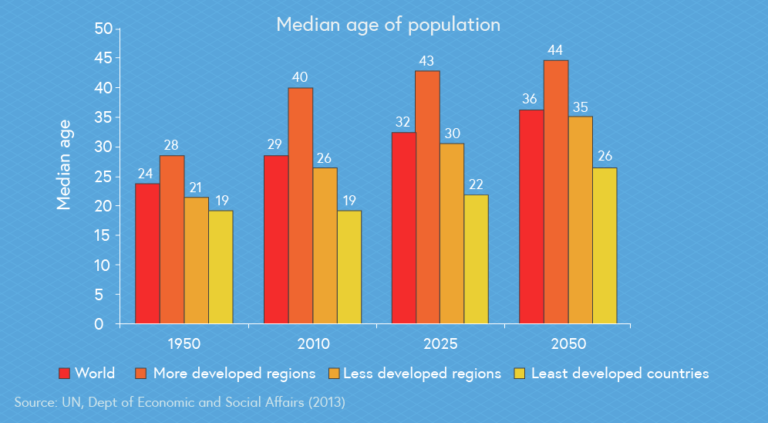 Chart showing median age of population in regions of the world. In 1950 for the world it was 24; for more developed regions it was 28; for less developed regions it was 21; for least developed countries it was 19. In 2010 for the world it was 29; for more developed regions it was 40; for less developed regions it was 26; for least developed countries it was 19. In 2025 for the world it is predicted to be 32; for more developed regions it is 43; for less developed regions it is 30; for least developed countries it is 22. In 2050 for the world it is predicted to be 26; for most developed regions it is 44; for less developed regions it is 35; for least developed countries it is 25. The course of data is from the UN, department of Economic and Social Affairs 2013