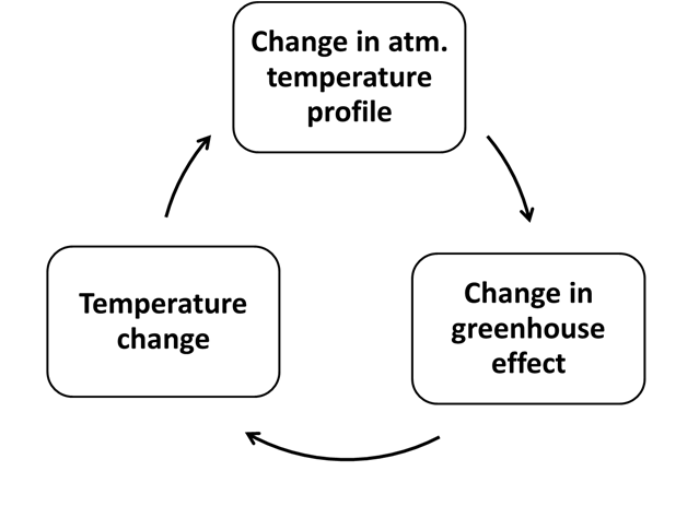 Circle diagram of laps rate feedbacks.