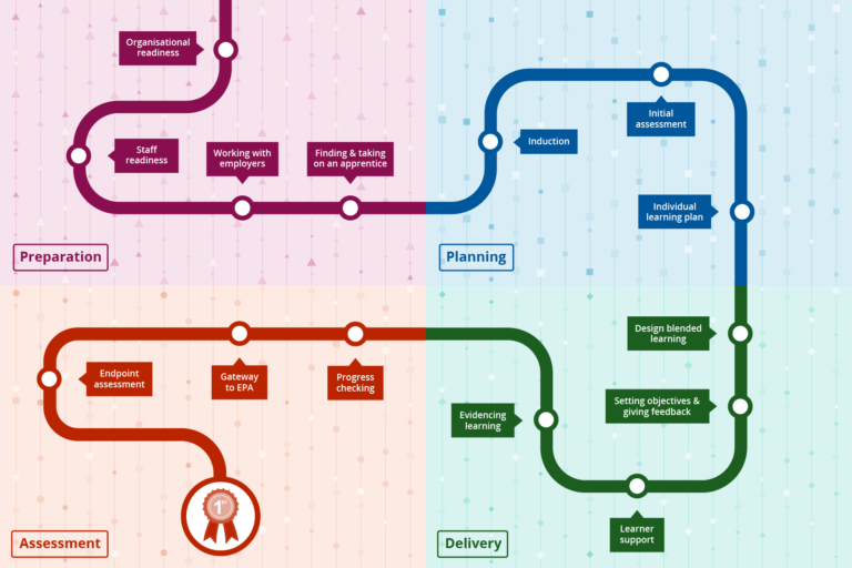 The roadmap for the apprenticeship journey