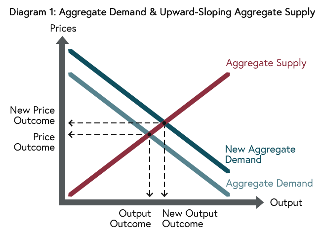 Output and prices are determined where the downward-sloping Aggregate Demand (AD) and the upward-sloping Aggregate Supply (AS) curves are equal and fiscal and monetary policy expansion causes output (and prices) to rise.