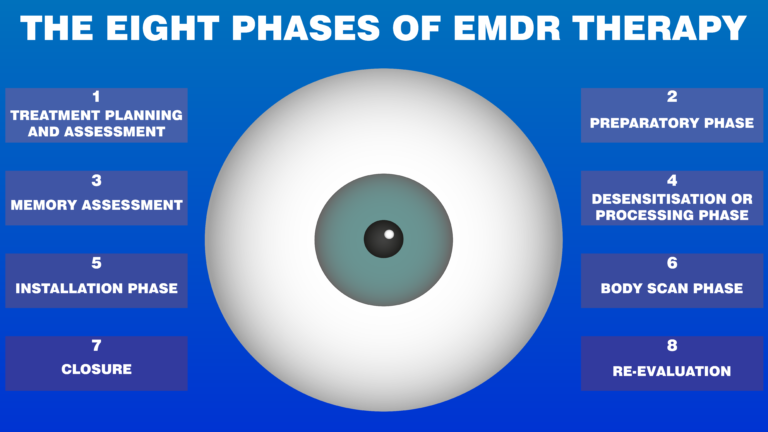 'The Eight Phases of EMDR Therapy'. 1. Treatment Planning and Assessment, 2. Preparatory Phase, 3. Memory Assessment, 4. Desensitisation or Processing Phase, 5. Installation Phase, 6. Body Scan Phase, 7. Closure, and 8. Re-evaluation.