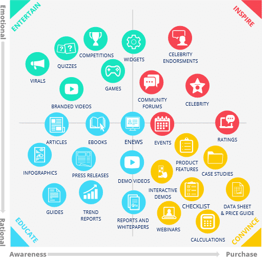 A matrix that locates social content in degrees of inspiring, convincing, educating or entertaining readers