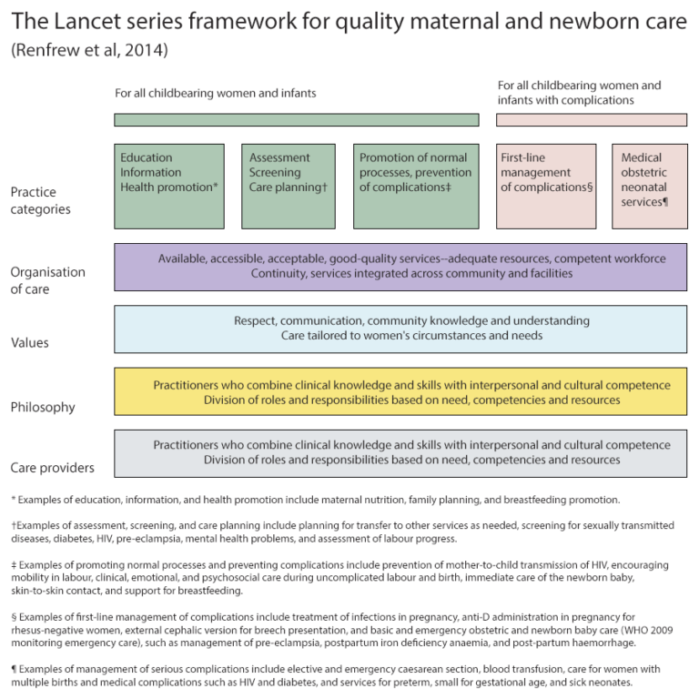 The Lancet series framework for quality maternal and newborn care