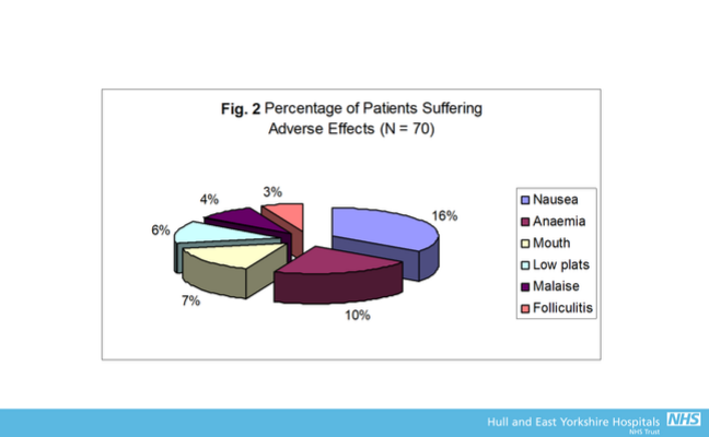 3D pie chart showing "Percentage of patients suffering adverse effects, n=70." Nausea and amnesia were suffered by the highest percentage, followed by mouth, low platelets, malaise, folliculitis.
