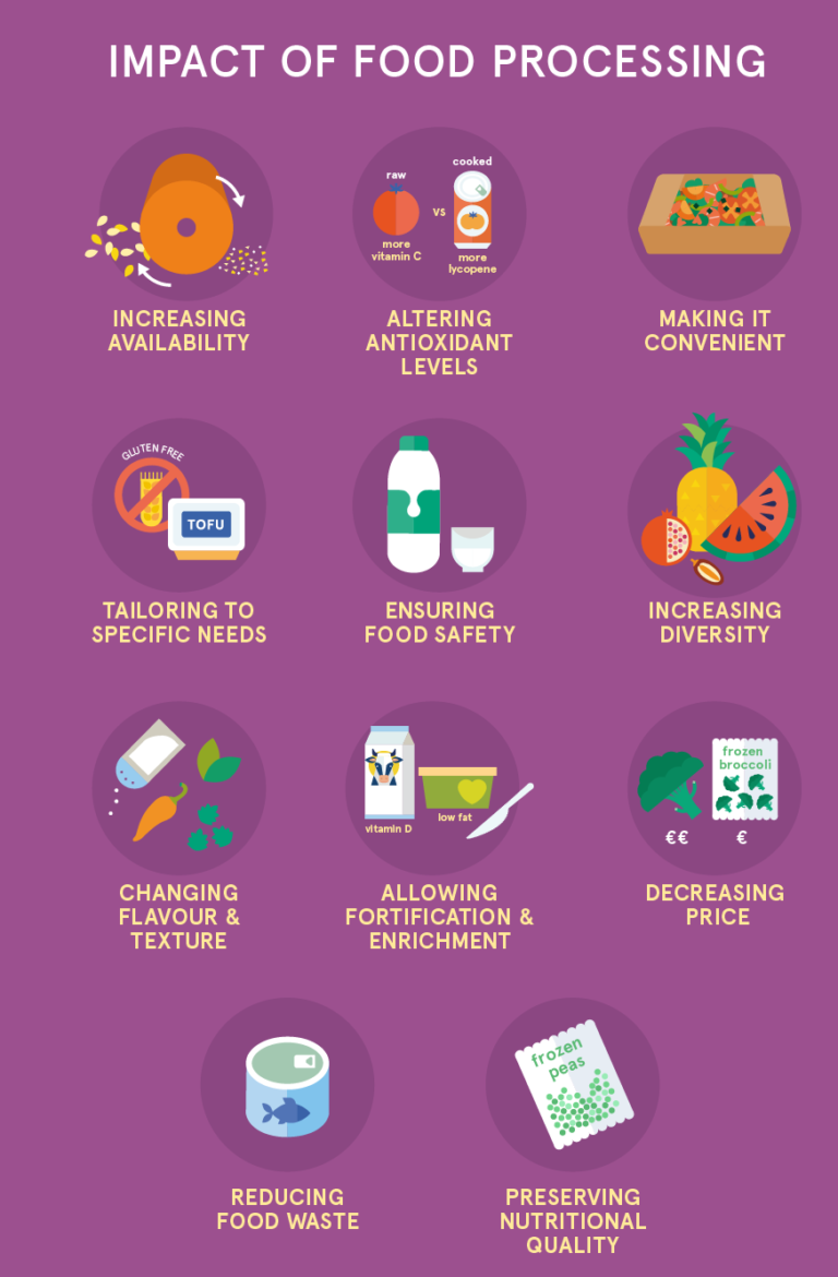 Infographic displaying 11 advantages that food processing provides: increasing availability, altering antioxidant levels, making it convenient, tailoring to specific needs, ensuring food safety, increasing diversity, changing flavour and texture, allowing fortification and enrichment, decreasing price, reducing food waste, preserving nutritional quality