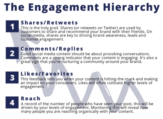 A list depicting the engagement hierarchy
